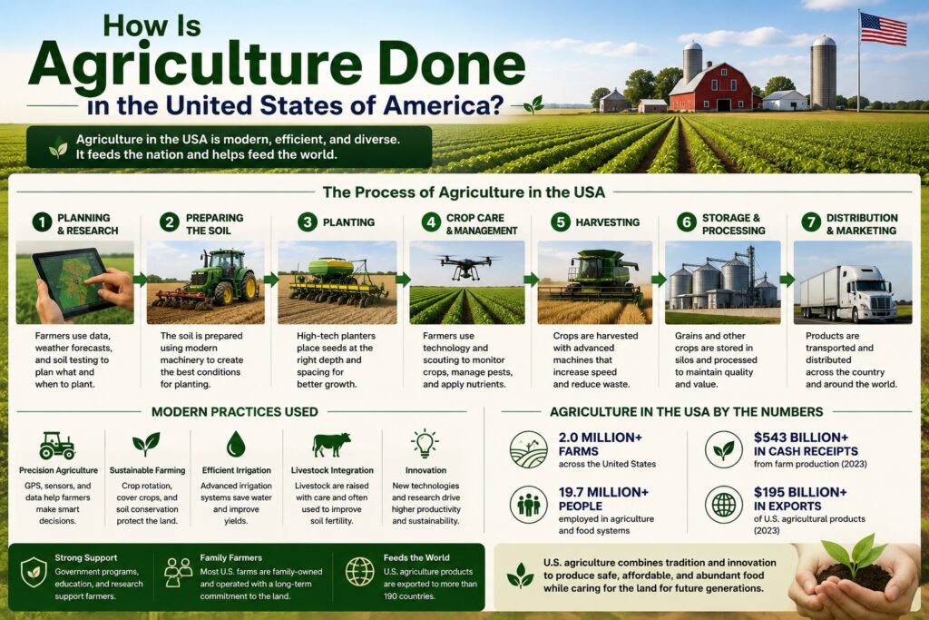 How Is Agriculture Done in the United States of America?